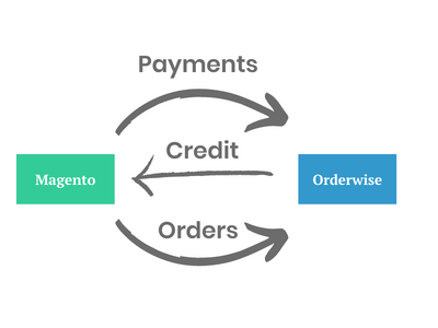 We’re experts at integrating Magento & OrderWise, here’s the proof