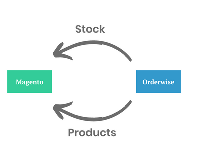 We’re experts at integrating Magento & OrderWise, here’s the proof
