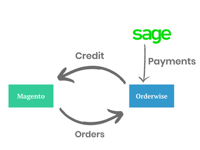 We’re experts at integrating Magento & OrderWise, here’s the proof