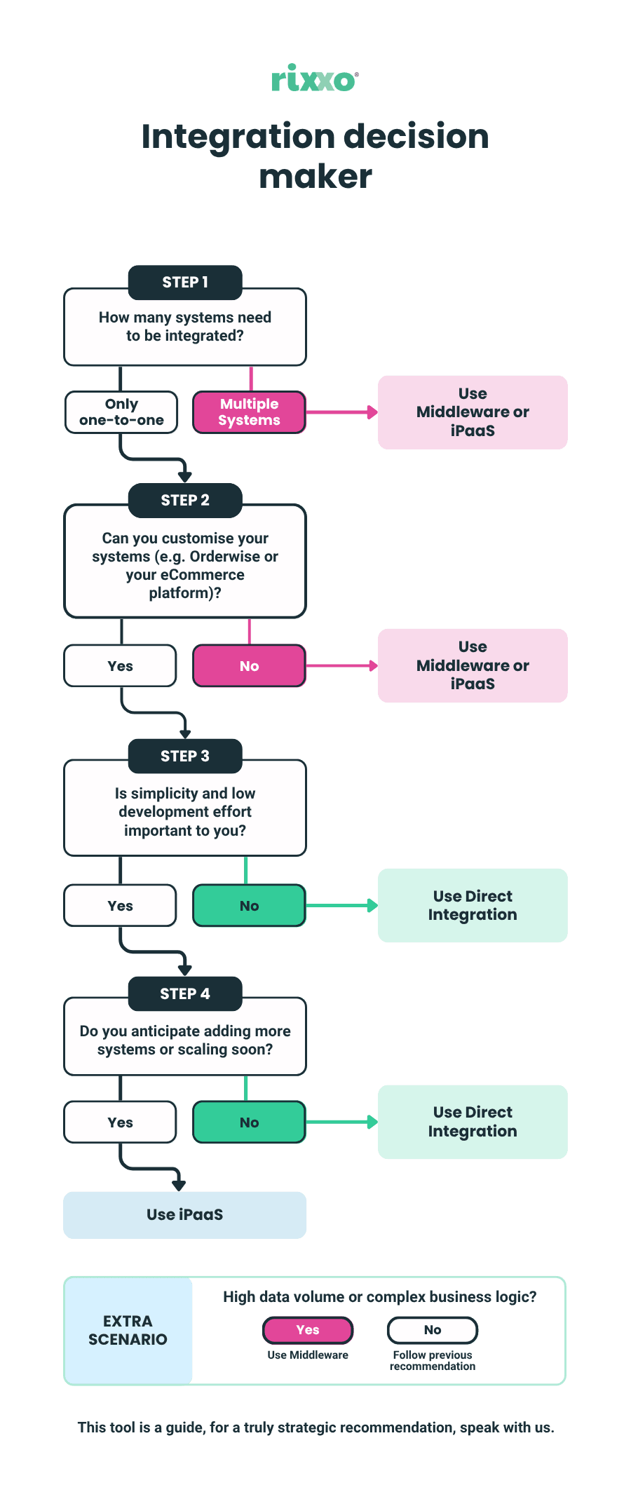 What is iPaaS? And do you need it for Orderwise?